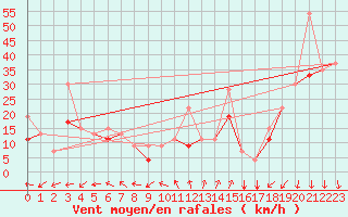 Courbe de la force du vent pour Errachidia