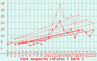 Courbe de la force du vent pour Coburg
