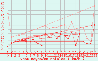 Courbe de la force du vent pour Cazaux (33)