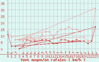 Courbe de la force du vent pour Chteaudun (28)