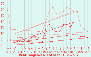 Courbe de la force du vent pour Nmes - Courbessac (30)