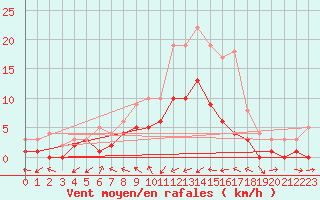 Courbe de la force du vent pour Muehlacker