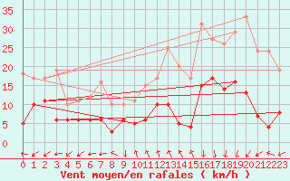 Courbe de la force du vent pour Mende - Chabrits (48)