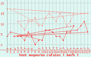 Courbe de la force du vent pour Mende - Chabrits (48)