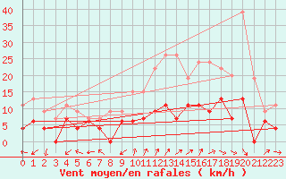 Courbe de la force du vent pour Luxeuil (70)