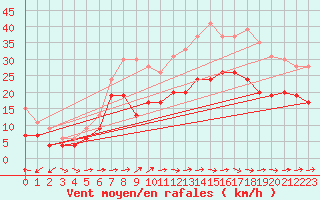 Courbe de la force du vent pour Ile de Batz (29)