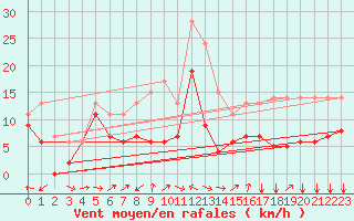 Courbe de la force du vent pour Cap Pertusato (2A)