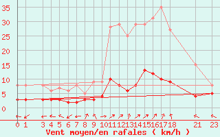 Courbe de la force du vent pour Sant Julia de Loria (And)