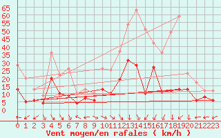 Courbe de la force du vent pour Grenoble/St-Etienne-St-Geoirs (38)