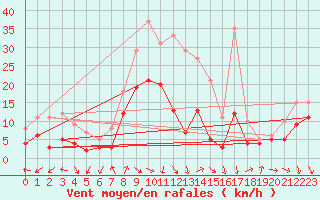 Courbe de la force du vent pour Wunsiedel Schonbrun