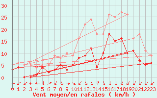 Courbe de la force du vent pour Bad Hersfeld