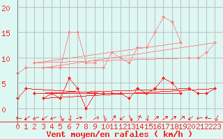 Courbe de la force du vent pour Chamonix-Mont-Blanc (74)