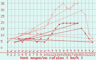 Courbe de la force du vent pour Nmes - Garons (30)