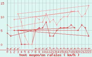 Courbe de la force du vent pour Lyon - Bron (69)