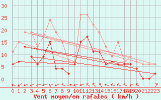 Courbe de la force du vent pour Marignane (13)