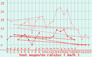 Courbe de la force du vent pour Aix-en-Provence (13)