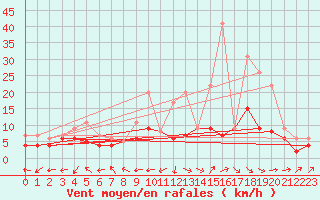 Courbe de la force du vent pour Belfort-Dorans (90)