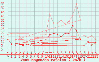 Courbe de la force du vent pour Nmes - Garons (30)