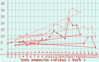 Courbe de la force du vent pour Steinkjer