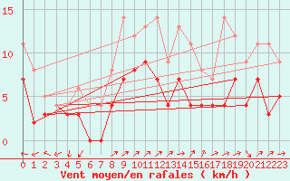 Courbe de la force du vent pour Buresjoen