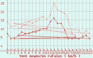 Courbe de la force du vent pour Buresjoen