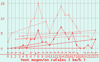 Courbe de la force du vent pour Santa Susana