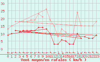 Courbe de la force du vent pour Castres-Nord (81)