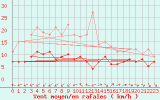 Courbe de la force du vent pour Kettstaka