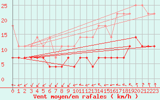 Courbe de la force du vent pour Bad Salzuflen