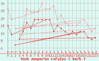 Courbe de la force du vent pour Istres (13)