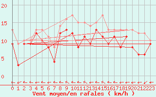 Courbe de la force du vent pour Reims-Prunay (51)