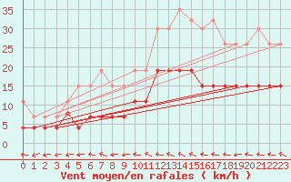 Courbe de la force du vent pour Rennes (35)