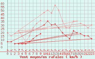 Courbe de la force du vent pour Carcassonne (11)