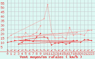 Courbe de la force du vent pour Lorient (56)