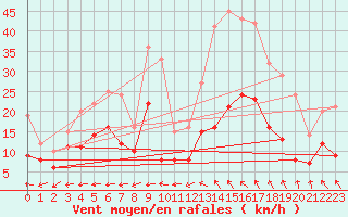 Courbe de la force du vent pour Bergerac (24)