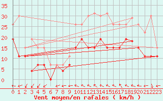 Courbe de la force du vent pour Lille (59)