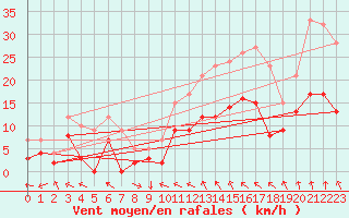 Courbe de la force du vent pour Nevers (58)