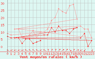 Courbe de la force du vent pour Dole-Tavaux (39)