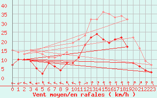 Courbe de la force du vent pour Marignane (13)