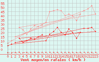 Courbe de la force du vent pour Marienberg
