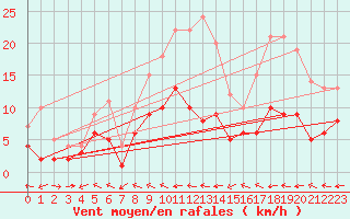 Courbe de la force du vent pour Muehlacker