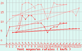 Courbe de la force du vent pour Lyon - Saint-Exupry (69)