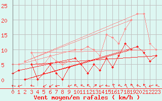 Courbe de la force du vent pour Angers-Marc (49)