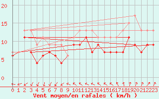 Courbe de la force du vent pour Nice (06)