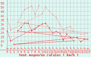 Courbe de la force du vent pour Gruenow