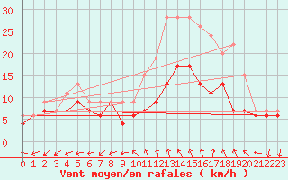 Courbe de la force du vent pour Le Bourget (93)