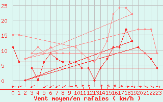 Courbe de la force du vent pour Nantes (44)