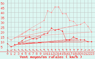 Courbe de la force du vent pour Charleville-Mzires (08)