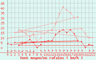 Courbe de la force du vent pour Embrun (05)