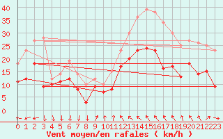 Courbe de la force du vent pour Martigues - Cap Couronne (13)